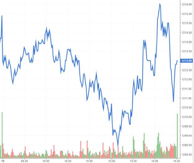 Nguồn: https://stockchart.vietstock.vn/