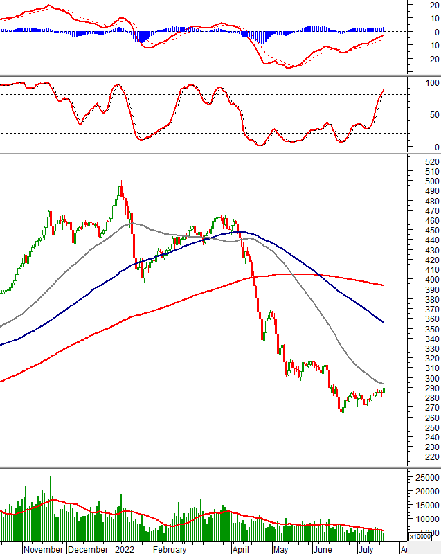 Thị trường chứng khoán ngày 20/7/2022: Tín hiệu kỹ thuật phiên chiều