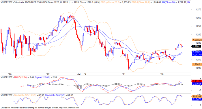 Diễn biến của HĐ VN30F2207. (Nguồn: Chứng khoán Yuanta Việt Nam). 