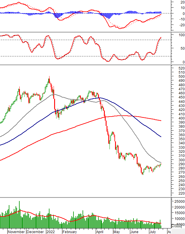 Thị trường chứng khoán ngày 21/7/2022: Tín hiệu kỹ thuật phiên chiều