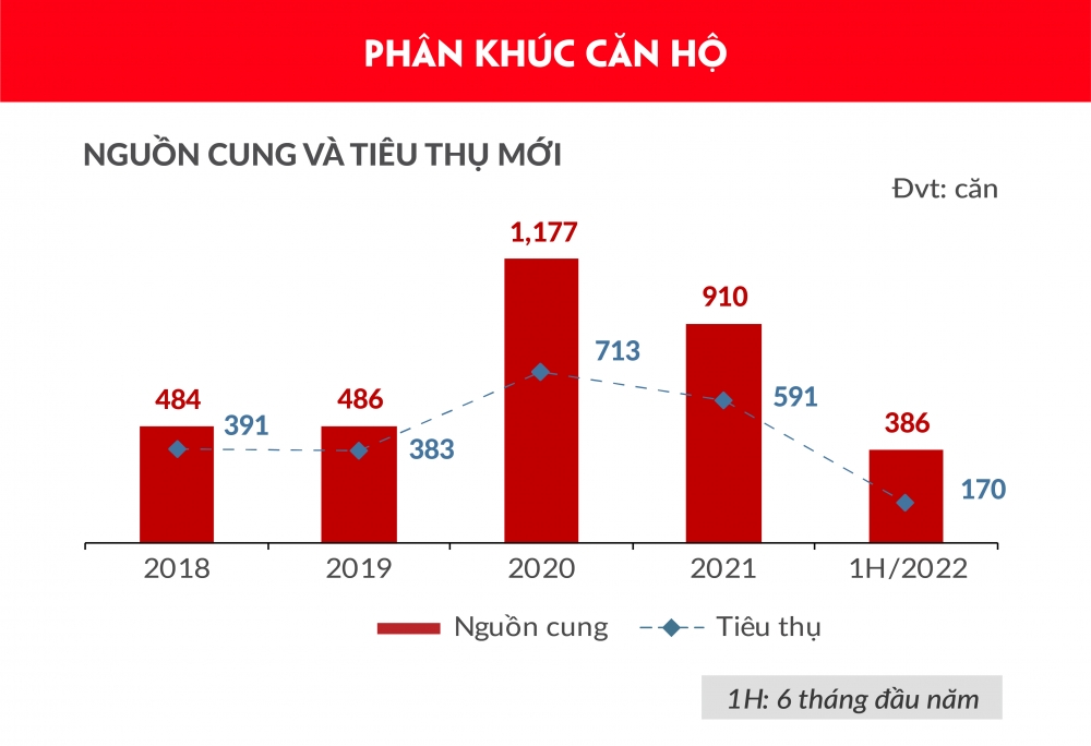 Nguồn cung và lượng tiêu thụ phân khúc biệt thự nghỉ dưỡng 6 tháng đầu năm 2022 tăng so với cùng kỳ năm trước, thị trường tiếp tục xu hướng chia sẻ lợi nhuận thay vì cam kết lợi nhuận.   