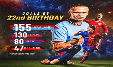 Haaland ghi bàn ăn đứt so với Ronaldo và Messi ở tuổi 22