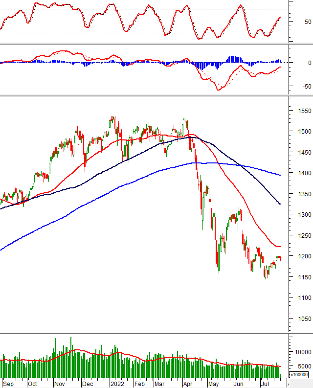 Thị trường chứng khoán ngày 25/7/2022: Tín hiệu kỹ thuật phiên chiều