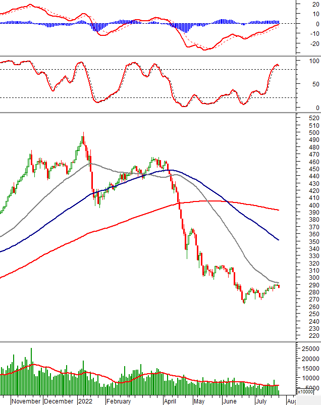 Thị trường chứng khoán ngày 25/7/2022: Tín hiệu kỹ thuật phiên chiều