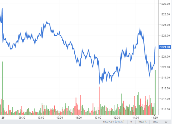 Nguồn: https://stockchart.vietstock.vn/