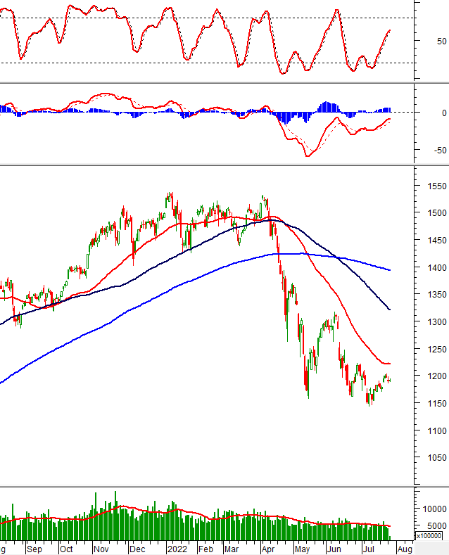 Thị trường chứng khoán ngày 26/7/2022: Tín hiệu kỹ thuật phiên chiều