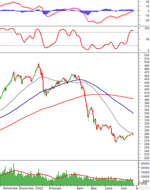 Thị trường chứng khoán ngày 26/7/2022: Tín hiệu kỹ thuật phiên chiều
