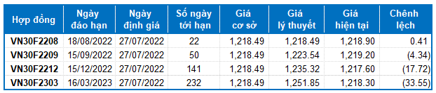 Nhận định chứng khoán ngày 27/7/2022: Xu hướng thị trường phái sinh