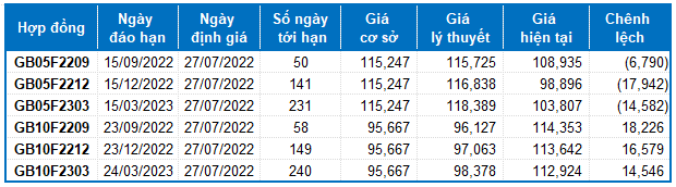 Nhận định chứng khoán ngày 27/7/2022: Xu hướng thị trường phái sinh