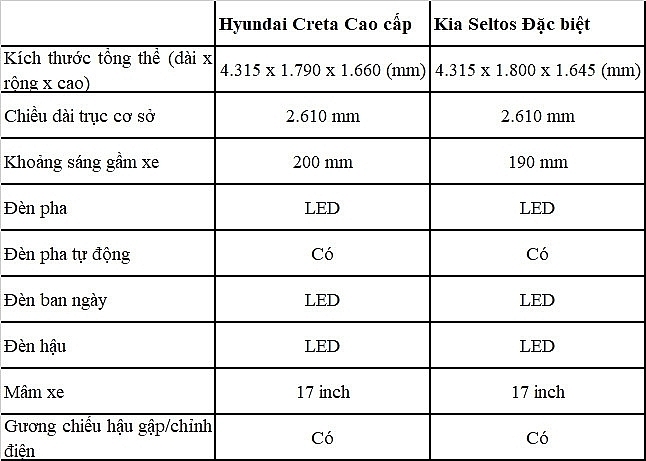 So kè xe ô tô Hyundai Creta và KIA Seltos, đâu là chiếc SUV đáng chọn?