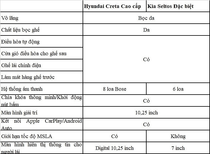 So kè xe ô tô Hyundai Creta và KIA Seltos, đâu là chiếc SUV đáng chọn?