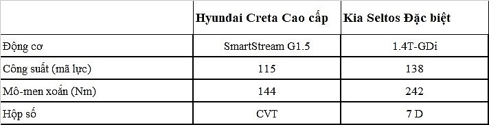 So kè xe ô tô Hyundai Creta và KIA Seltos, đâu là chiếc SUV đáng chọn?