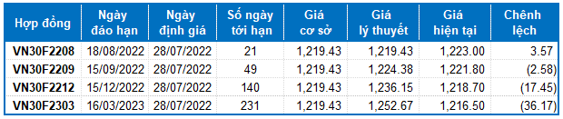 Nhận định chứng khoán ngày 28/7/2022: Xu hướng thị trường phái sinh