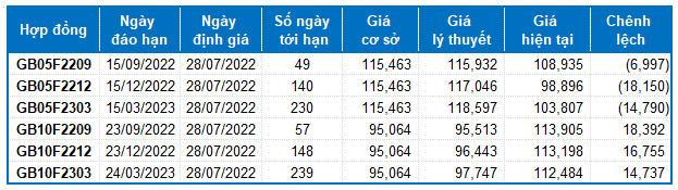 Nhận định chứng khoán ngày 28/7/2022: Xu hướng thị trường phái sinh