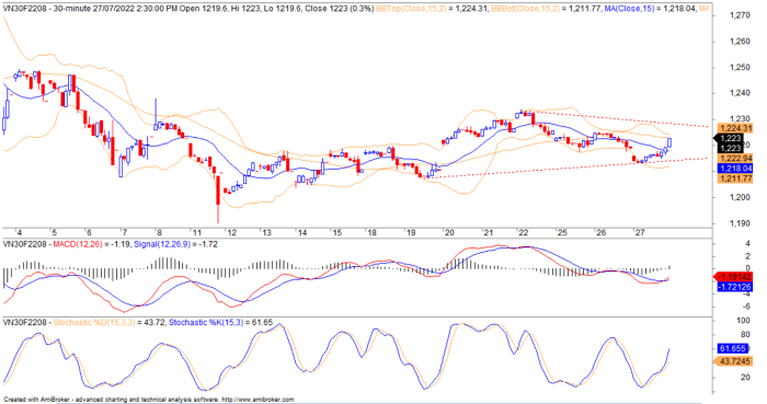 Diễn biến của HĐ VN30F2208. (Nguồn: Chứng khoán Yuanta Việt Nam). 