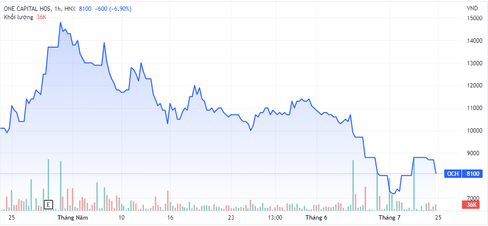 Diễn biến giá cổ phiếu THG thời gian gần đây (Nguồn: TradingView)