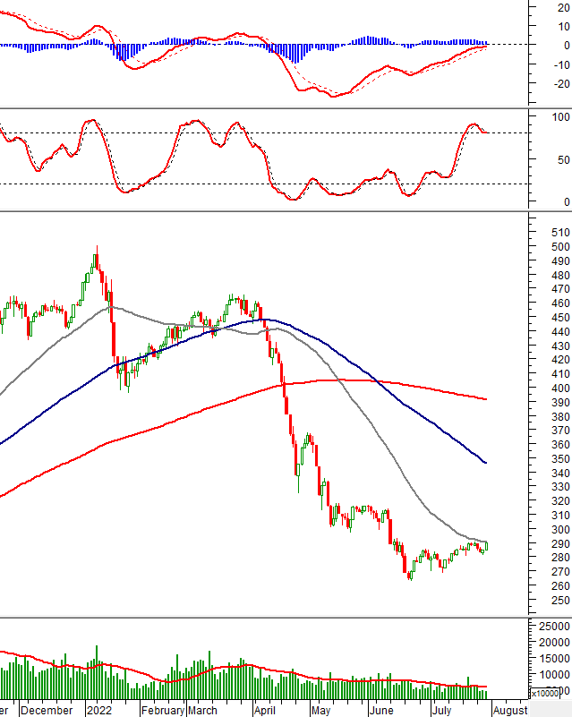 Thị trường chứng khoán ngày 28/7/2022: Tín hiệu kỹ thuật phiên chiều