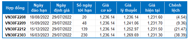 Nhận định chứng khoán ngày 29/7/2022: Xu hướng thị trường phái sinh