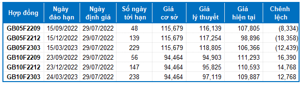 Nhận định chứng khoán ngày 29/7/2022: Xu hướng thị trường phái sinh