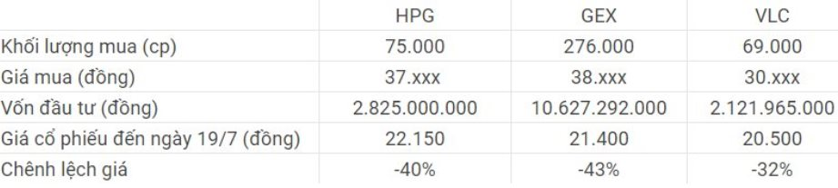 Cổ phiếu HPG gây 