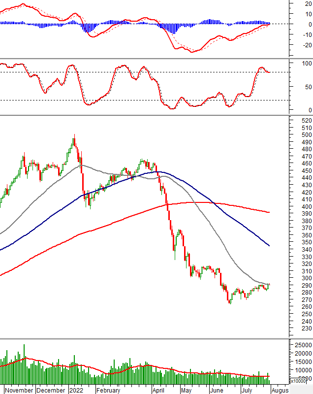 Thị trường chứng khoán ngày 29/7/2022: Tín hiệu kỹ thuật phiên chiều