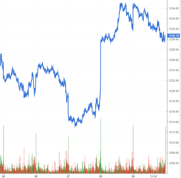 Nguồn: https://stockchart.vietstock.vn/