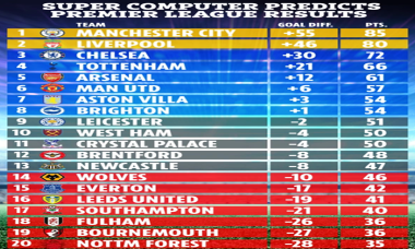 Siêu máy tính dự đoán đội nào vô địch Premier League mùa tới?