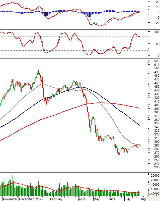 Thị trường chứng khoán ngày 1/8/2022: Tín hiệu kỹ thuật phiên chiều