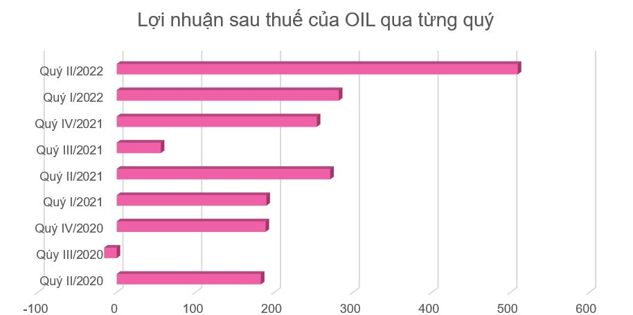 Doanh nghiệp dầu khí lãi đậm, cổ phiếu trên sàn lại 