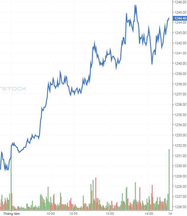 Nguồn: https://stockchart.vietstock.vn/