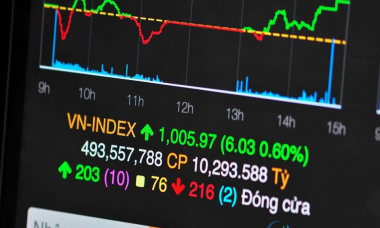 Mốc 1.200 điểm được lập lại, thanh khoản tăng cao, VN-Index sắp "bay"?