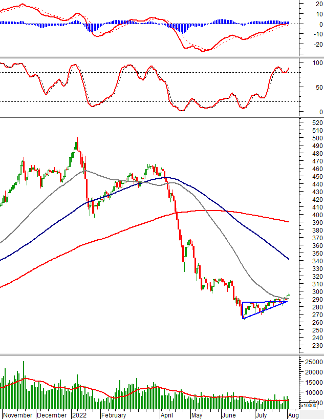 Thị trường chứng khoán ngày 2/8/2022: Tín hiệu kỹ thuật phiên chiều
