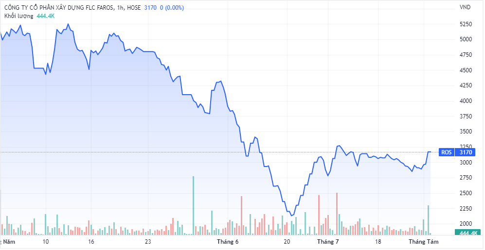 Diễn biến giá cổ phiếu PNJ thời gian gần đây (Nguồn: TradingView)