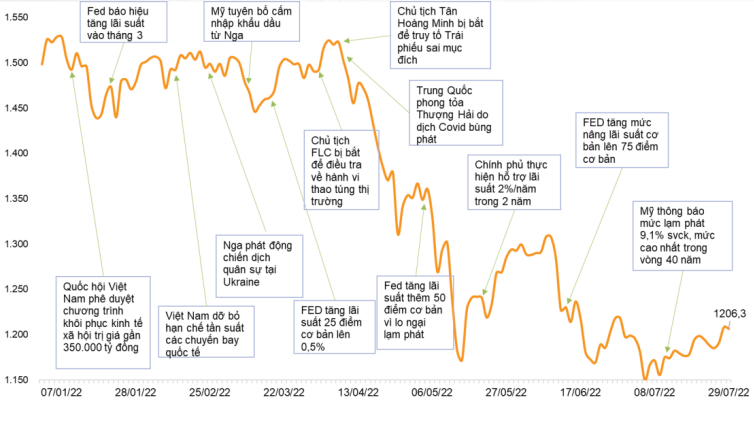 Nguồn: VNDIRECT RESEARCH, BLOOMBERG, dữ liệu tại 29/07/2022