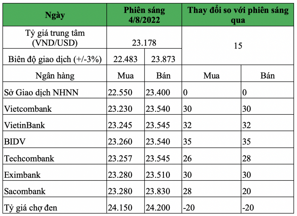 tỷ giá USD hôm nay