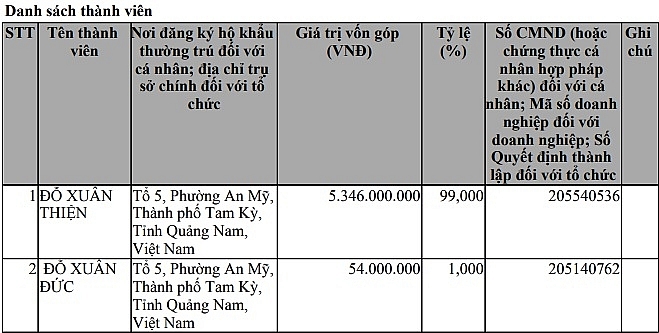 Hai cổ đông sáng lập của Công ty TNHH Thiên Phú Hưng