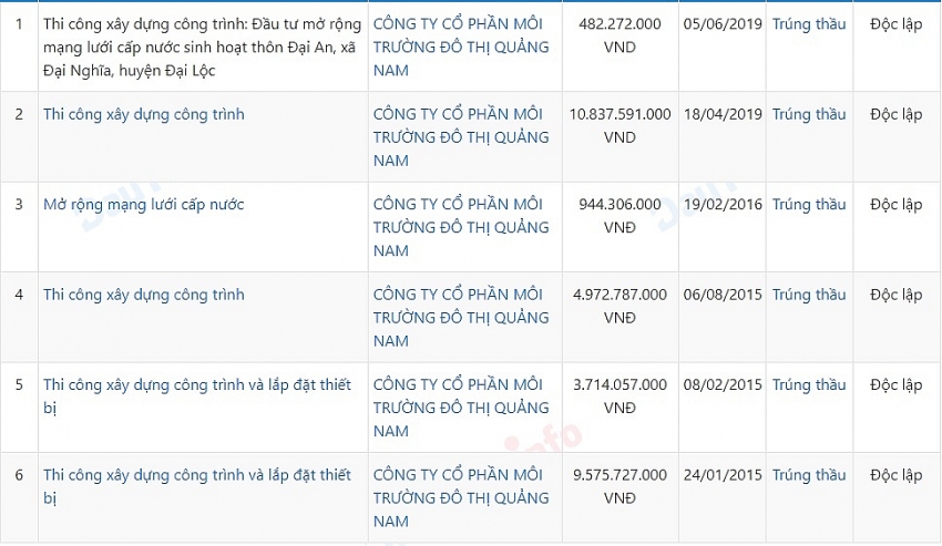 Công ty TNHH Thiên Phú Hưng trúng thầu 6/6 gói tại Công ty CP Môi trường đô thị Quảng Nam