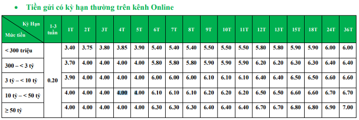 Lãi suất tiết kiệm VPBank mới nhất tháng 8/2022: Biến động trái chiều