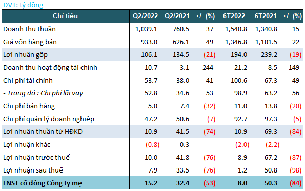 FECON báo lãi ròng quý 2 giảm 53%