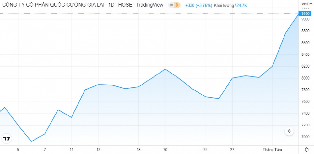 Quốc Cường Gia Lai (QCG)