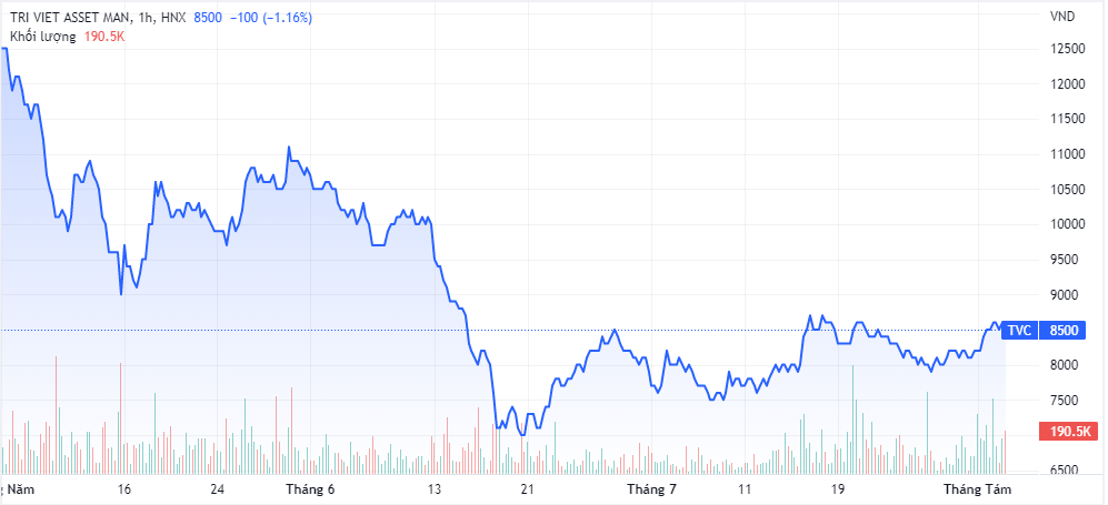 Diễn biến giá cổ phiếu PNJ thời gian gần đây (Nguồn: TradingView)