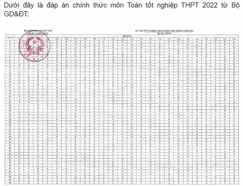 Đáp án chính thức tất cả các môn thi của Bộ Giáo dục và Đào tạo