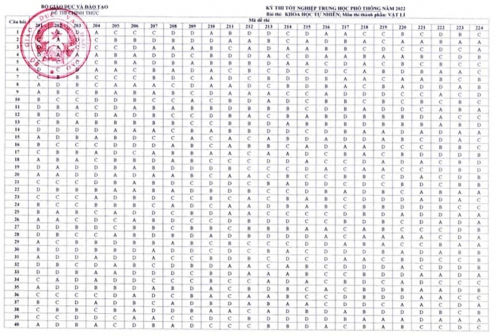 Đáp án chính thức tất cả các môn thi của Bộ Giáo dục và Đào tạo