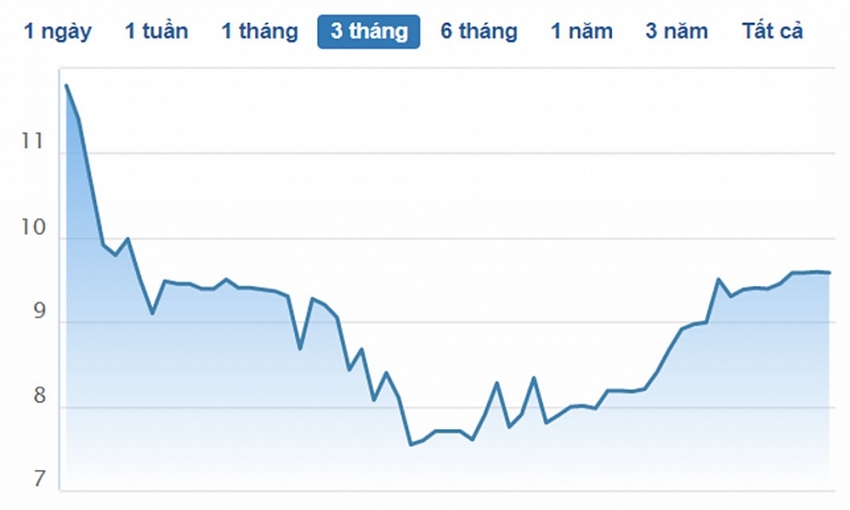 Rạng Đông Holding (RDP) lợi nhuận quý II/2022 giảm mạnh, nợ phải trả tăng 3%