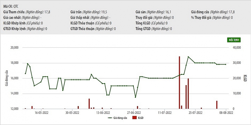 Số liệu giao dịch cổ phiếu QTC (nguồn: HNX)