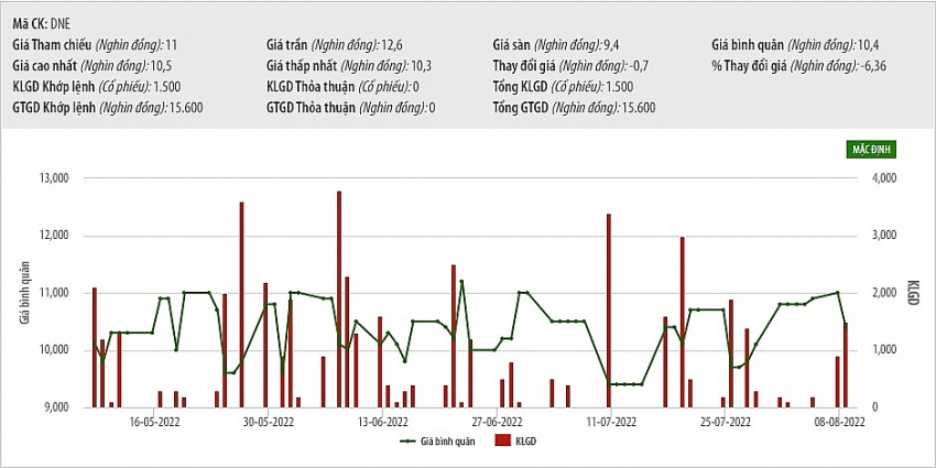 Số liệu giao dịch cổ phiếu DNE trong thời gian qua (Nguồn: Hnx)