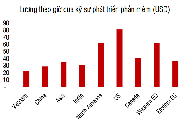 Nguồn: FPT, SSI Research tổng hợp