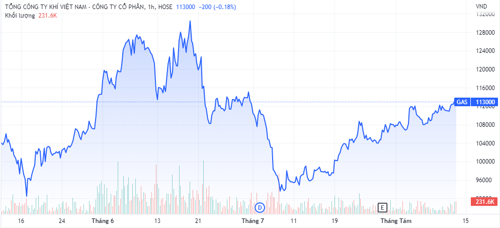 Diễn biến giá cổ phiếu TCL thời gian gần đây (Nguồn: TradingView)