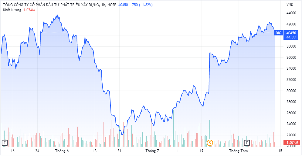 Diễn biến giá cổ phiếu TCL thời gian gần đây (Nguồn: TradingView)