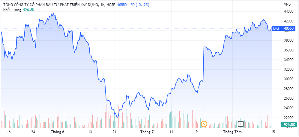 Diễn biến giá cổ phiếu BCG thời gian gần đây (Nguồn: TradingView)